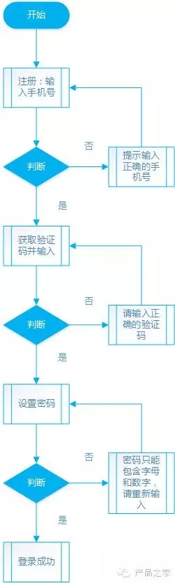 做一个APP，从头到尾产品经理需要做什么？